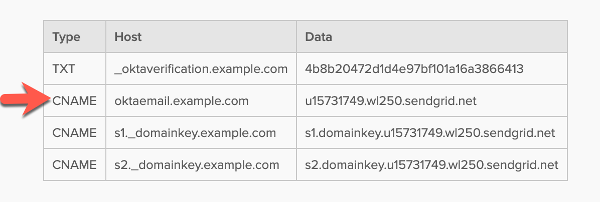 CNAME table with an arrow pointing at the first CNAME row in the table