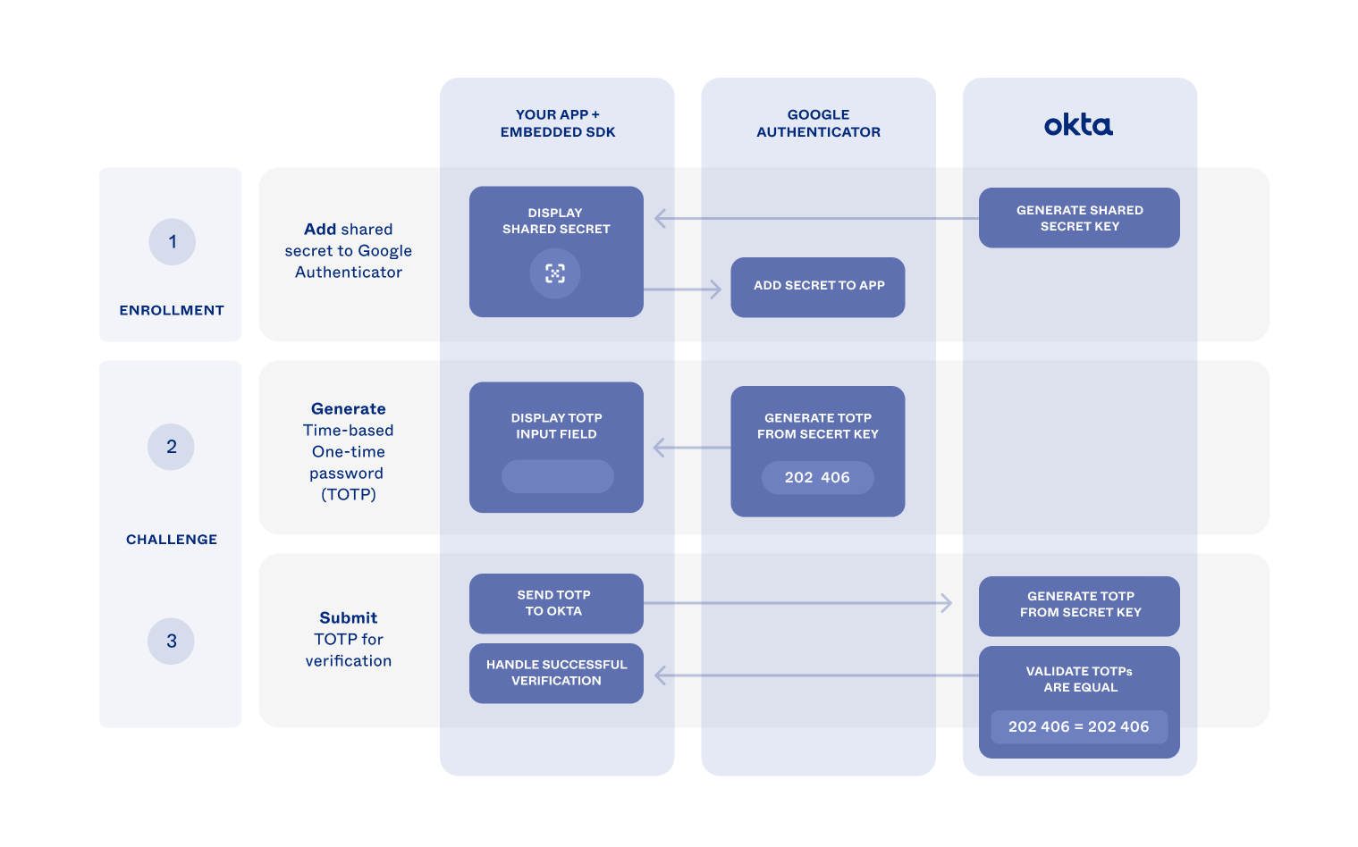 Diagram showing the Google Authenticator enrollment flow