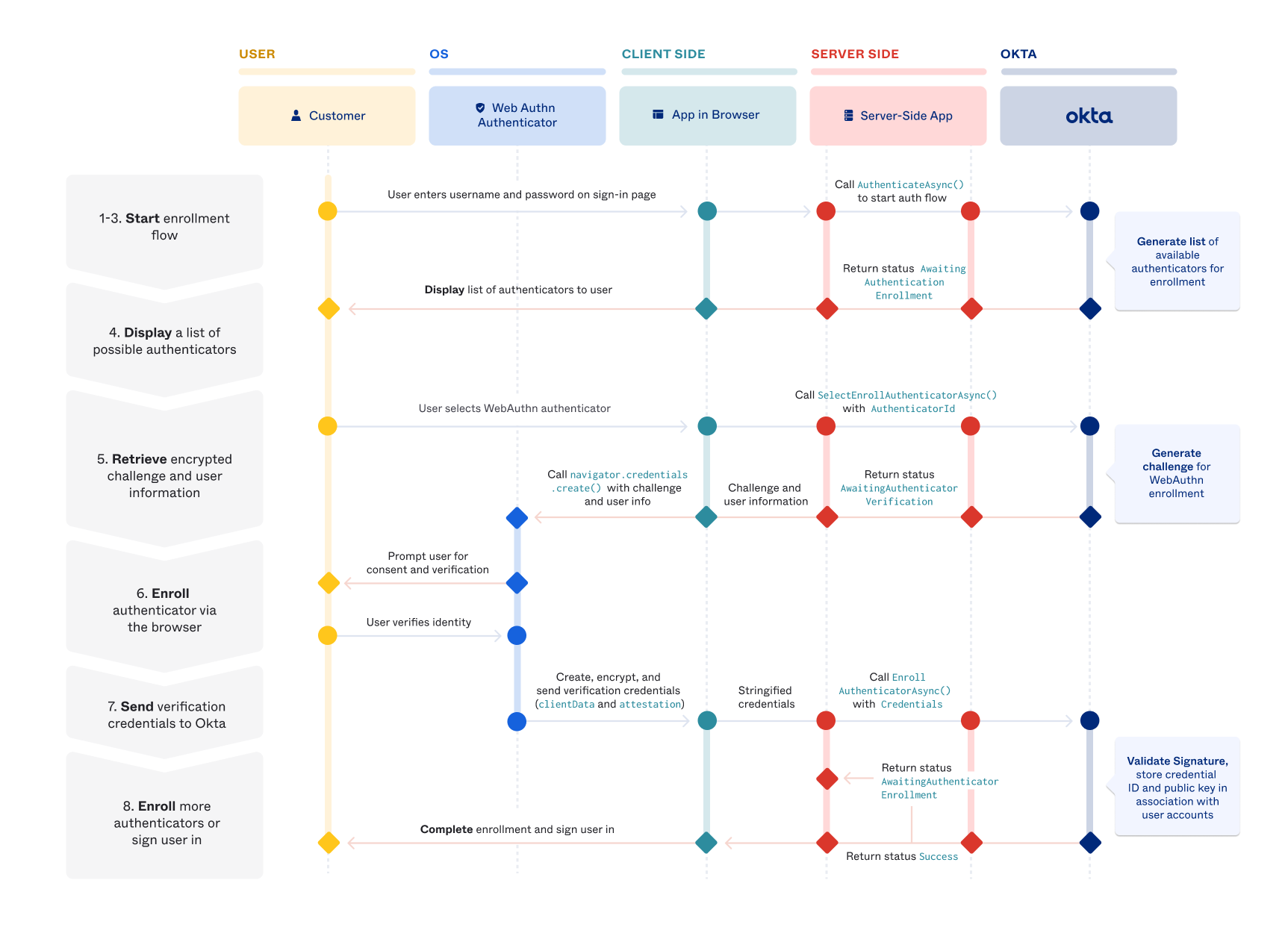 Sequence diagram showing WebAuthn enrollment summary