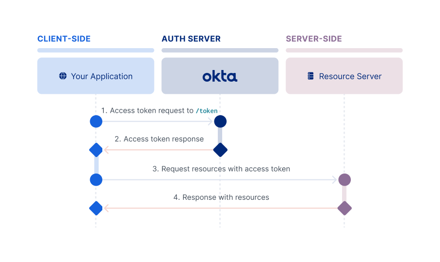 Sequence diagram that displays the interaction between the resource owner, authorization server, and resource server for the Client Credentials flow