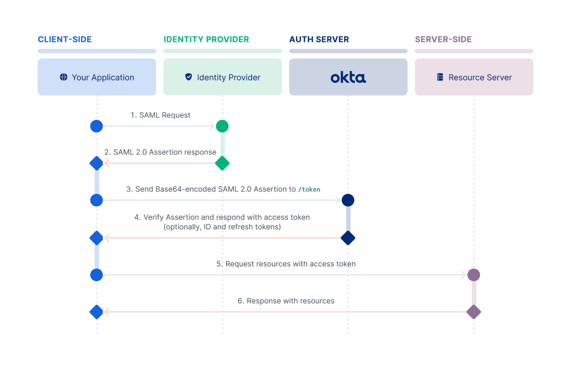 Displays the sequence diagram for the SAML 2.0 Assertion flow that shows the interaction between the resource owner, authorization server, identity provider, and client"