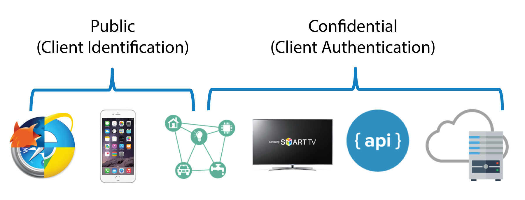 Public vs confidential clients