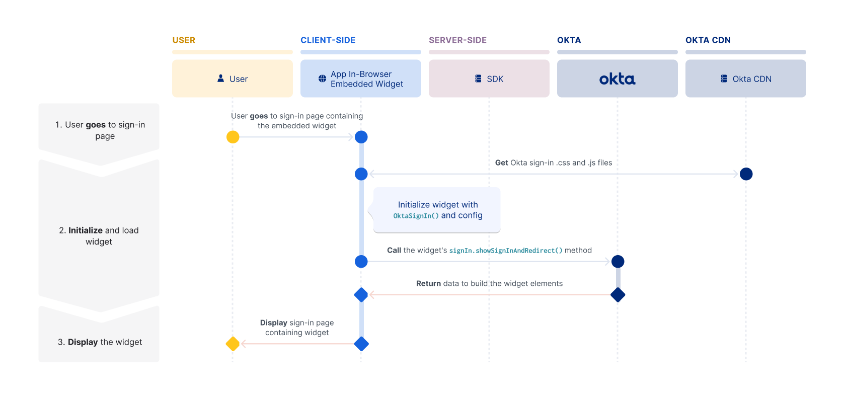 A flow diagram showing the interactions required to load the Sign-in Widget between user, client application, server-side SDK, Okta, and Okta CDN